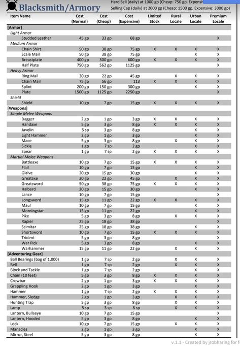 Dnd Shop, Dnd Store Inventory, Dnd Shop Inventory, Dnd Modifier Chart, D&d Cheat Sheet, D&d Campaign Planning, D&d Inventory Sheet, Dungeons And Dragons Rules, Dm Screen