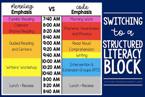 Literacy Block Schedule 1st Grade, Structured Literacy Centers, Reading Block Schedule, 1st Grade Schedule, Literacy Block Schedule, First Grade Schedule, Intervention Teacher, Classroom 2023, Reading Interventionist