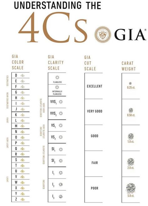 Gia Diamond Chart, 4 C's Of Diamonds, 4cs Of Diamonds, Diamond Classification, Diamond Information, Diamond Color Chart, Diamond Chart, Delicate Jewelry Necklace, Grading Scale