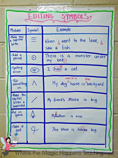 A list of essential anchor charts to do with students for the beginning of the year. Growth mindset, math, reading, writing anchor charts to get your beginning of the year routines going and a reading strategies freebie. Work On Writing Anchor Chart, Writing Anchor Charts First Grade, Growth Mindset Anchor Chart, Writing Checklist Anchor Chart, Why Writers Write Anchor Chart, Editing Symbols, Writers Workshop Anchor Charts 1st Grade, Science Symbols, Ela Anchor Charts