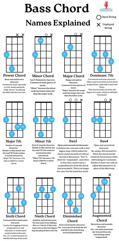 Bass Tablature, Bass Chords, Basic Guitar Chords, Electric Guitar Chords, Tabs Guitar, Bass Guitar Notes, Bass Guitar Scales, Learn Bass Guitar, Bass Guitar Accessories