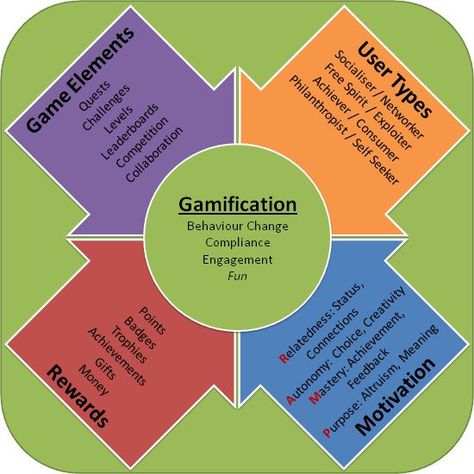 Gamification Education, Game Based Learning, Tech Industry, Video Game Development, Instructional Design, Learning Design, Project Based Learning, Latest Tech, An Article