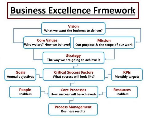 Business Vision Board Examples, Logic And Critical Thinking, Strategic Planning Process, Business Strategy Management, Business Excellence, Business Process Management, Business Basics, Leadership Management, Program Management