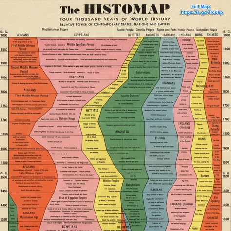 The HistoMap http://www.visualcapitalist.com/wp-content/uploads/2017/11/histomap-big.html [Business Insider: 4,000 years of the rise and fall of world empires in one chart] http://www.businessinsider.com/4000-years-of-the-rise-and-fall-of-world-empires-in-one-chart-2017-12 ②⓪①⑦ ①② ⓪⑤ History Infographic, Future Teacher, History Timeline, Naval History, Classical Conversations, Homeschool History, Teaching Social Studies, Study History, Human History