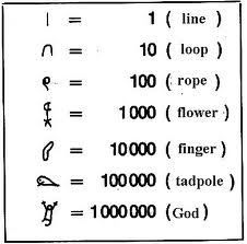 Egyptian Number System Egyptian Numbers, Egyptian Mathematics, Ancient Numbers, Number System Worksheets, Ancient Egypt Unit Study, Math History, Egypt Lessons, Ancient Egypt Unit, Real Number System