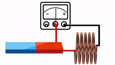 Science Gif, Electromagnetic Induction, Electric Charge, Modern Physics, Electric Field, Magnetic Field, Free Space, Equations, Physics