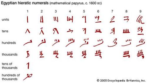 Mathematics - Mathematics in ancient Egypt | Britannica Egyptian Vampire, Ancient Numbers, Shorthand Writing, Ancient Egypt Projects, Modern Egypt, Alphabet Code, Alphabet Symbols, Writing School, Ancient Languages