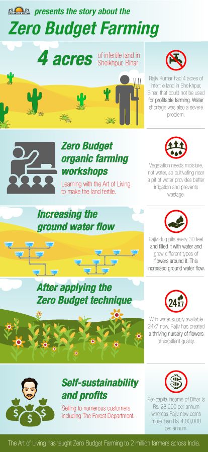 Zero Budget, Types Of Farming, Future Generation, Natural Farming, Farming Techniques, Farm Plans, Farm Layout, Vegetable Garden Planning, Hillside Landscaping