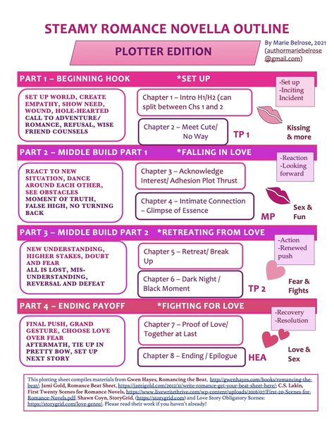 How to write a romance novella - Plotter Edition Outline Romance Novel, Writing Layout Ideas, Romance Plot Structure, Romance Novel Structure, How To Describe Kissing In Writing, Romance Plot Outline, Romance Novel Ideas Writing Prompts, Sapphic Writing, Spicy Writing Prompt