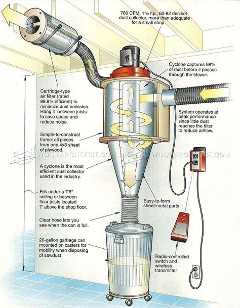 Dust Collector Diy, Officine In Garage, Shop Dust Collection, Woodworking Hacks, Woodworking Kits, Dust Collection System, Workshop Organization, Shop Layout, Garage Tools