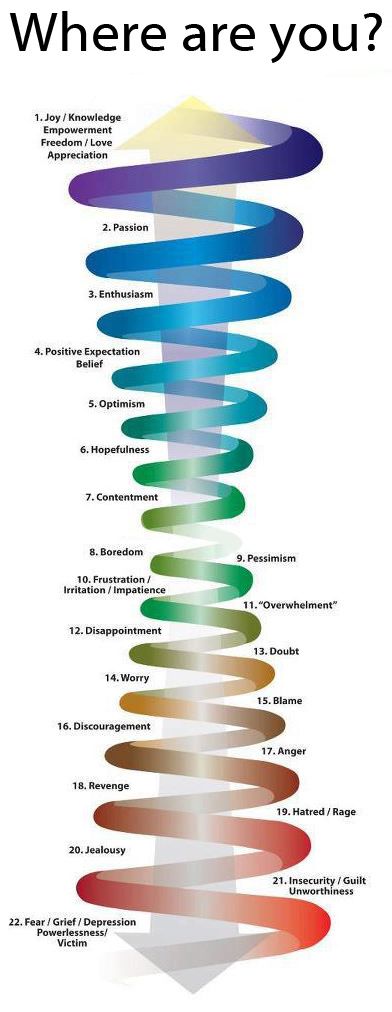 The spiral of emotions. Where are you? Going up? Or going down? Systemisches Coaching, Quotes About Moving, Vibrational Energy, Negative People, Quotes About Moving On, Moving On, Reiki Healing, Healing Powers, Emotional Intelligence