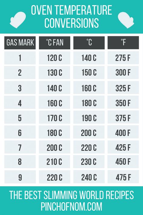 Oven temperature conversion guide Teatime Cakes, Groot Koeke, Oven Temperature Conversion, Temperature Conversion Chart, Slow Cooker Chilli, Cooking Charts, Baking Conversion Chart, Casserole Kitchen, Xmas Cakes