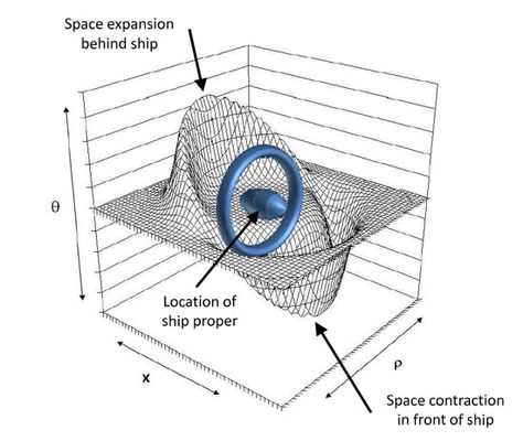 Warp Drive, Time Continuum, Faster Than Light, Theory Of Relativity, Lockheed Martin, Light Travel, Weird Science, International Space Station, Quantum Physics