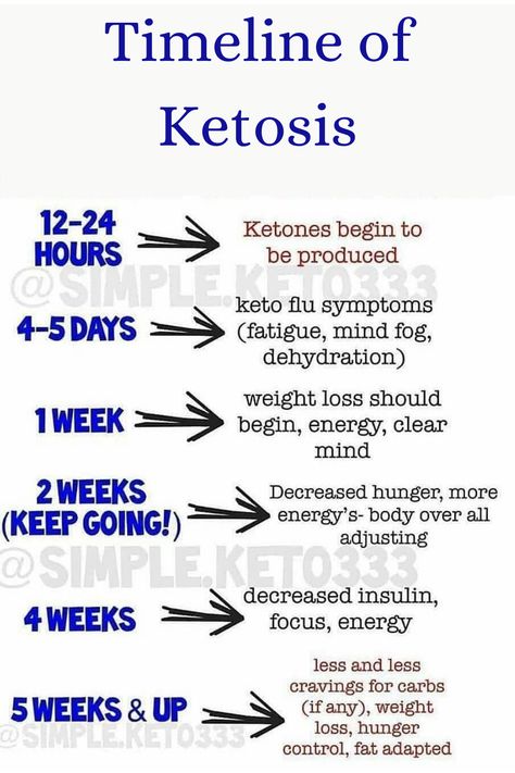 Ketosis Diet Recipes, Keto Eating, Start Keto, Easy Keto Meal Plan, Ketogenic Diet Food List, Keto Diet Guide, Ketosis Fast, Starting Keto Diet, Starting Keto