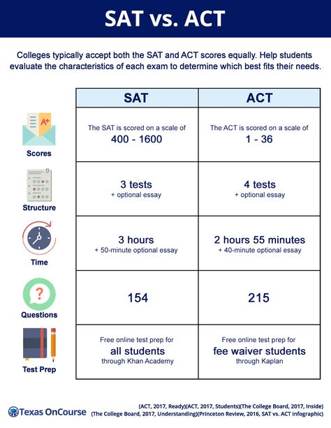 Sat Motivation, Act Prep Tips, Sat Study Plan, Sat Vs Act, High School College Prep, Sat Tips, High School Prep, High School Plan, Sat Study