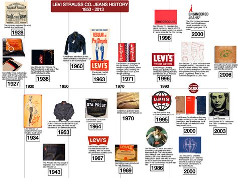 Happy Birthday Levi Strauss - Great idea .... blue jeans Made in USA Timeline Illustration, History Of Jeans, High School American History, Infographic Timeline, History Infographic, Funny Art History, History Jokes, Anniversary Art, Levis Vintage Clothing