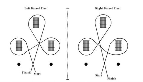 Barrel racing is a rodeo event that is enjoyable over the world. The riders and their horses have to complete barrel racing patterns (a cloverleaf pattern for example) in the fastest time. Although both sexes can join in, this competition used to be for women only. Below is all the general information you want to […] The post Barrel Racing Pattern – Rules & Standard Measurement appeared first on Horse is Love. Barrel Racing Workout, Barrel Racing Pattern, Barrel Racing Practice Patterns, Racing Bedroom, How To Barrel Race, Horse Training Exercises Barrel Racing, Barrel Racing Exercises, Barrel Racing Training, Canter Exercises Horses