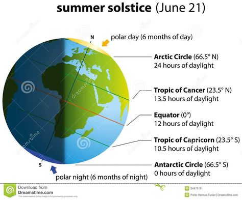 The Summer Solstice is upon us. On June 21, the Northern Hemisphere celebrated the longest day of 2014. It's the moment the sun is tilted most toward the top half of the world. #DayOfDiscovery #RenPGH #RenHotels #RLife Celestial Navigation, Garden Cover, Tropic Of Capricorn, Polar Night, Towards The Sun, Geography Lessons, Diagram Design, Arctic Circle, Tropical Fruits