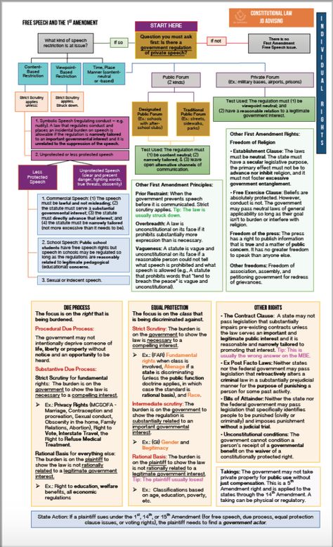 Purchase our MBE one-sheets: a must-have bar exam study tool! California Bar Exam, Bar Exam Prep, Law School Prep, Teaching Government, Law Notes, Law School Life, Law School Inspiration, Bar Exam, Constitutional Law