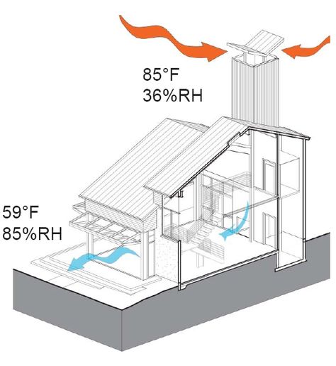 wind catcher for cooling, Carnegie Center for Global Ecology at Stanford Wind Catcher Architecture, Passive Heating, Wind Tower, California Illustration, Solar Chimney, Passive House Design, Passive Solar Homes, Passive Cooling, Wind Catcher