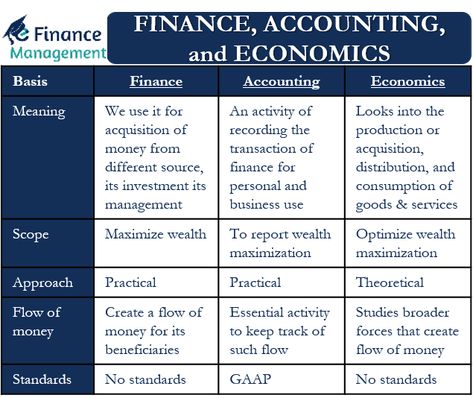 What do we understand by Finance, Accounting and Economics? Finance, accounting, and economics are three different, yet interrelated and inter-dependent fields of study. We can use all three of them for personal, corporate as well as public, or government usage. Finance is a term that we use for the arrangement of funds from different sources, its investment, and its management. Accounting Vs Finance, Studying Finance, Study Finance, Finance Terms, Principles Of Accounting, Accounting Certificate, Accounting Terms, Accounting Equation, Business Vocabulary