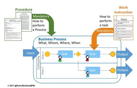 Differences between Processes, Procedures and Work Instructions | by Pedro Robledo | Medium Business Process Mapping, Strategic Planning Process, Organizational Leadership, Enterprise Architecture, Process Map, Process Infographic, Agile Project Management, Business Process Management, Leadership Management