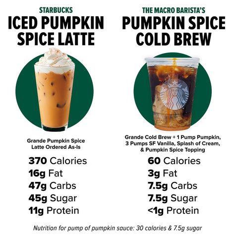 @themacrobarista shared a photo on Instagram: “A PUMPKIN SPICE LATTE HAS 370 CALORIES! • Here’s a side by side of the nutrition for the original version vs the version that I released.…” • Sep 23, 2021 at 12:09am UTC Low Calorie Pumpkin Drinks Starbucks, Low Carb Fall Starbucks Drinks, Low Carb Pumpkin Starbucks Drinks, Fall Starbucks Drinks Low Calorie, Low Calorie Pumpkin Spice Starbucks, Low Cal Pumpkin Spice Latte, Low Sugar Fall Starbucks Drinks, Low Cal Pumpkin Starbucks Drinks, Low Calorie Pumpkin Starbucks Drinks