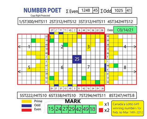 Lotto 649 Winning Numbers, Probability Theory, Graphic Presentation, False Promises, Winning Lotto, Lotto Results, Pch Sweepstakes, Statistical Analysis, Winning Numbers