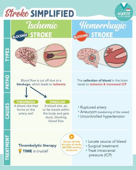 Ischemic Strokes, Medical Slp, Types Of Strokes, Intracranial Pressure, Neurological System, Medicine Notes, Medical Procedures, Severe Headache, Medical School Studying