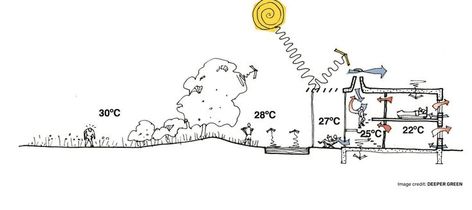 Originally drawn for a lecture on technical strategies towards sustainable design. Climate Architecture, Green Architecture, Built Environment, Cartoon Shows, Sustainable Design, Hot Weather, Deep Green, Master Class, In Hot