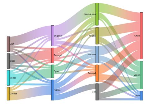 Sankey Diagram, Data Art, Data Visualization Design, Customer Journey, Data Visualisation, Concept Diagram, Stand Design, Data Visualization, Visual Effects