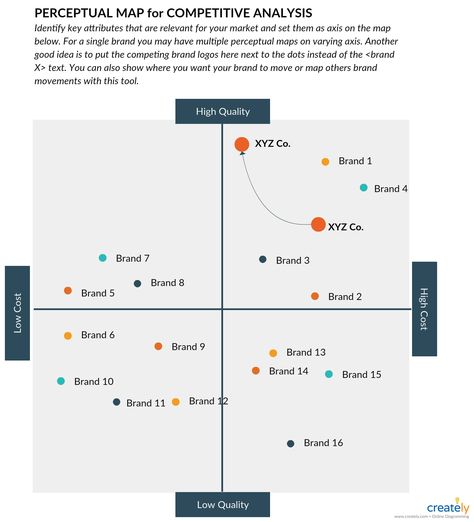 Perceptual Map for Competitive Analysis - A perceptual map shows how the average consumer understands and perceives the positioning of competing products in a marketplace. Click use as template to make edits and add data related to your brand. You can edit this template and create your own diagram.  #PerceptualMap #PerceptualMapDiagram ##PerceptualMapTemplate #CompetitiveAnalysis Market Analysis, Strategy Map Templates, Perceptual Map, Competency Mapping, Business Analysis Process, Competitor Analysis Infographic, Business Process Mapping, Marketing Analysis, Human Centered Design