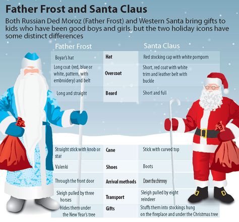 Christmas In Russia, Russian Funny, Christmas Infographic, Russia Christmas, Russian Vocabulary, Russian Jokes, In Soviet Russia, Santa Party, Russian Santa