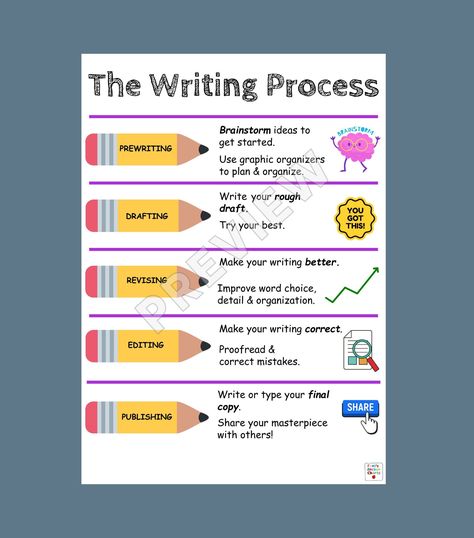 ELA teachers will love this "Writing Process" ANCHOR CHART! It will make the perfect poster for your classroom to support students in their paragraph and essay writing! This anchor chart clearly lays out the steps of the writing process. This poster can be referenced the entire school year.  DESIGN & SIZING: -Printed on top-tier 210gsm satin paper!  -Low-glare finish (Great for classrooms!)  -"Preview" is not printed on the poster.  -Our anchor charts are made in the USA -FIVE vertical size opti Work On Writing Anchor Chart, Types Of Writing Anchor Chart, Steps Of Writing Process, Procedure Writing Anchor Chart, Essay Writing Structure, Writing Steps Anchor Chart, The Writing Process Anchor Chart, Persuasive Writing Anchor Chart, Informational Writing Anchor Chart