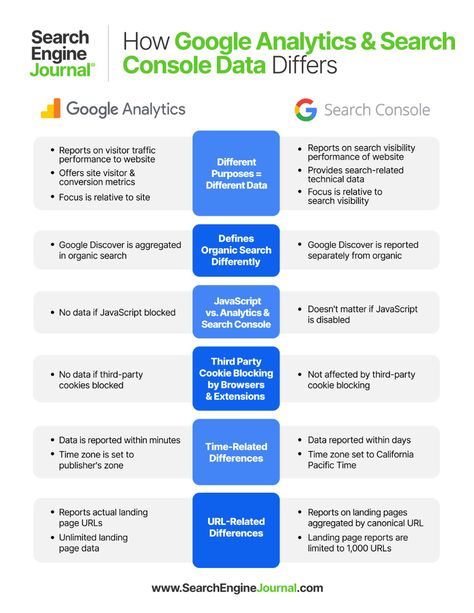 Google Analytics & Search Console Data Never Match – And Here's Why Marketing Metrics, Search Engine Marketing Sem, Data Driven Marketing, Seo Basics, Google Marketing, Web Design Marketing, Business Basics, Social Media Analytics, Web Analytics