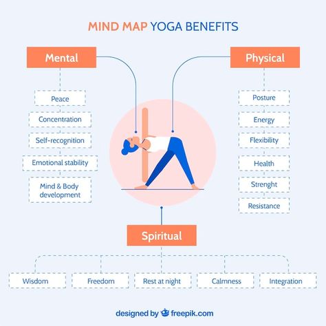 Free vector flat diagram with yoga benef... | Free Vector #Freepik #freevector #mind-map #infographic-icon #benefits-infographic #infographic-design Yoga Certification, Different Types Of Meditation, Happy International Yoga Day, Healing Retreats, Types Of Meditation, International Yoga Day, Yoga School, Yoga Alliance, Yoga Day