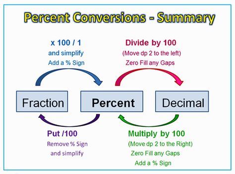 fraction to percent to decimal Fraction To Percentage, Fractions To Percentages, Converting Fractions, Math Anchor Charts, Fractions Decimals, Math Strategies, Math Formulas, 7th Grade Math, Math Fractions