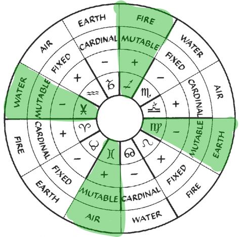 Air And Water Signs, Mutable Signs, Cardinal Signs, Earth Air Fire Water, Astrology Meaning, Sign Image, Compatible Zodiac Signs, First Relationship, Water Signs