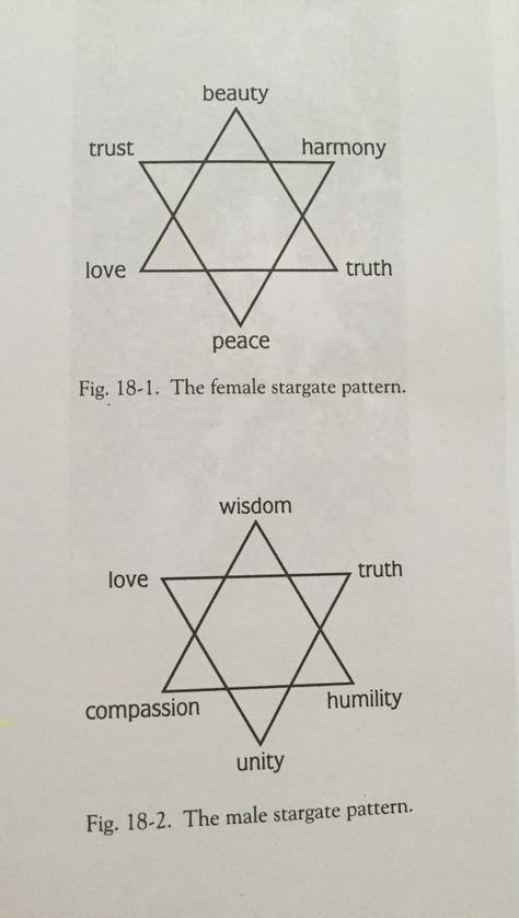 Female and Male Stargate Pattern Zibu Symbols, Transmutation Circle, White Magic Spells, Sacred Geometry Patterns, Magick Symbols, Spiritual Awakening Signs, Alphabet Code, Rune Symbols, Sacred Geometry Symbols