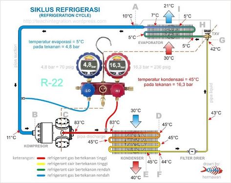 Basic Refrigeration Cycle | Hermawan's Blog (Refrigeration and Air Conditioning Systems) Air Conditioning System Design, Refrigeration Cycle, Hvac Training, Air Conditioner Maintenance, Hvac Design, Basic Electronic Circuits, Basic Electrical Wiring, Hvac Air Conditioning, Refrigerator Compressor