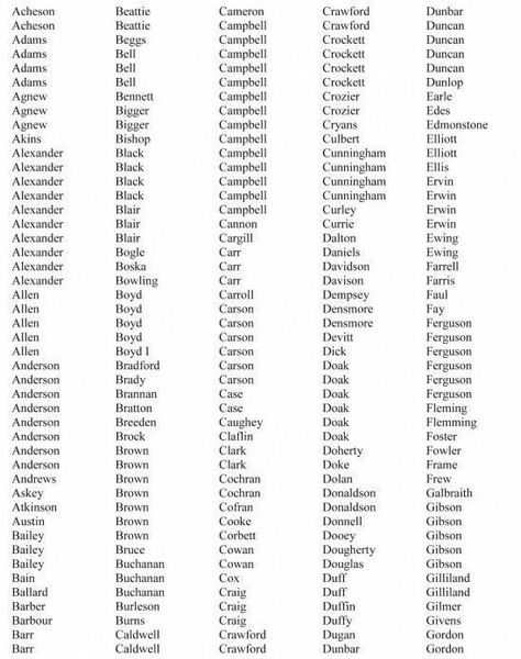 Surnames List, Character Surnames, Surname List, Last Names For Characters, Scottish Names, Dna Project, Irish Baby Names, Irish Surnames, Writing Names