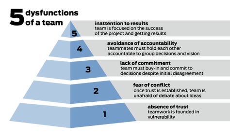 5 Dysfunctions of a team - pyramid Danielson Framework, Prime Directive, Team Activities, Self Organization, Leadership Management, Command And Control, Relationship Bases, Personal History, Project Based Learning