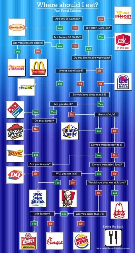 Funny Flow Charts, Fast Food Places, Eating Fast, Music Culture, I Remember When, Flow Chart, Om Nom, Make Me Smile, I Laughed