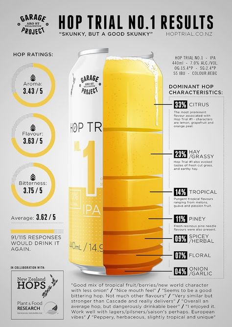 Beer Infographic Design, Beer Ads Creative, Sell Sheet Design, Beer Infographic, Sales Sheet, Ben Johnson, Beer Ad, Beer Cans, Creative Package