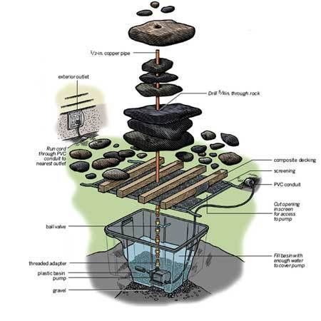 How To Build a River Rock Fountain    #["backyard", "fountain", "garden", "water", "zen", "relaxation", "how to", "This Old House", "DIY"] Natural Fountain, Backyard Fountain, Mini Pond, Fountain Ideas, Rock Fountain, Outdoor Fountains, Diy Garden Fountains, Diy Fountain, Handy Woman