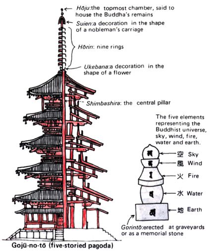 Jacobs ladder and the Antenna of the Temple Ancient Japanese Architecture, Medieval Japanese, Buddhist Architecture, Jacobs Ladder, Japanese Buildings, Traditional Japanese Architecture, Japanese Pagoda, Buddhist Temples, Japanese Castle