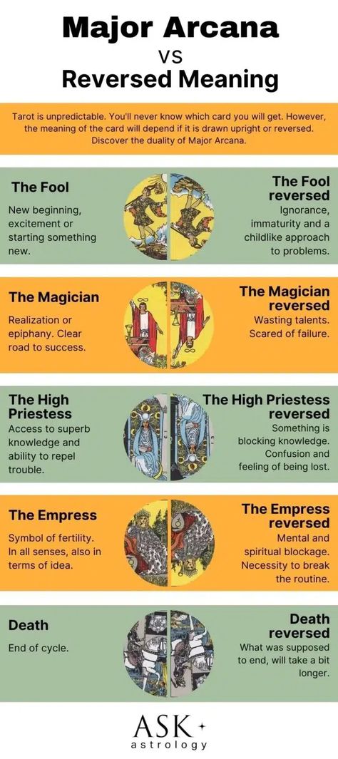 Major Arcana Tarot Card Meanings - Tarot Reading - askAstrology Major Arcana Tarot Cards, Arcana Tarot Cards, Major Arcana Tarot, The Magician Tarot, Arcana Tarot, Card Meanings, The Major Arcana, Major Arcana Cards, Tarot Tips