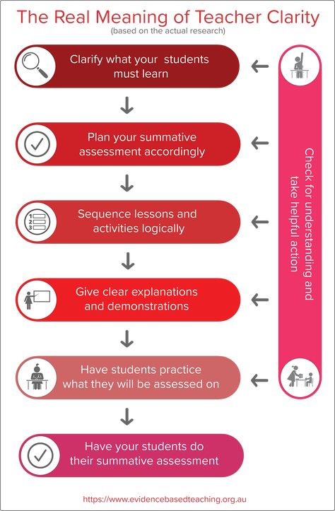 Teacher Clarity: A Potent Yet Misunderstood Teaching Strategy Teacher Clarity, Visible Learning, Summative Assessment, Behaviour Management, 5th Grade Classroom, Sequencing Activities, Building Relationships, Instructional Coaching, Professional Learning