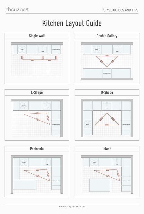 ❕Kitchen Design 101: Exploring the 6 Essential Kitchen Layout Designs Choosing the right layout for your kitchen remodel is key. It needs to work for your family and your space. Whether you have a big or small space, there are plenty of options to choose from. #interior #interiordesign #chiquenest #homedecor #homedecortips #homedesign #homestyle #interiordecor #farmhouse #interiordesignideas #interiordesigntrends #homedesignideas #kitchendesign Open Kitchen Plan Layout, 11x11 Kitchen Layout Design, How To Plan A Kitchen Layout, 16x11 Kitchen Layout, Kitchen Design Basics, 6×7 Kitchen Design, Kitchen Layout Rules, Kitchen Cabinetry Layout, How To Design Kitchen Cabinet Layout