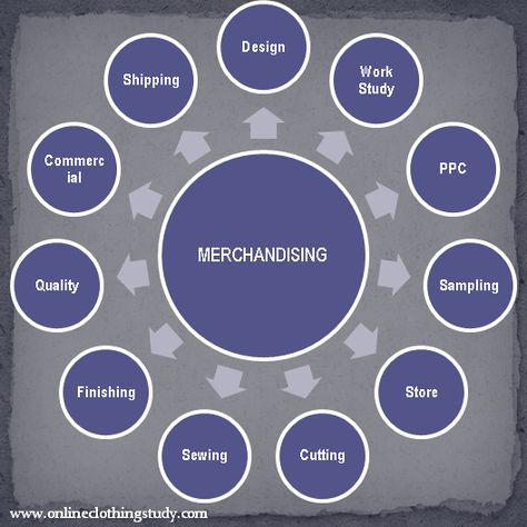 Apparel Merchandising and Challenges in Merchandising Job as a Career Merchandising Business, Apparel Manufacturing, Fashion Management, Cost Sheet, Fashion Study, Fashion Knowledge, Process Flow Chart, Project Report, Computer Drawing